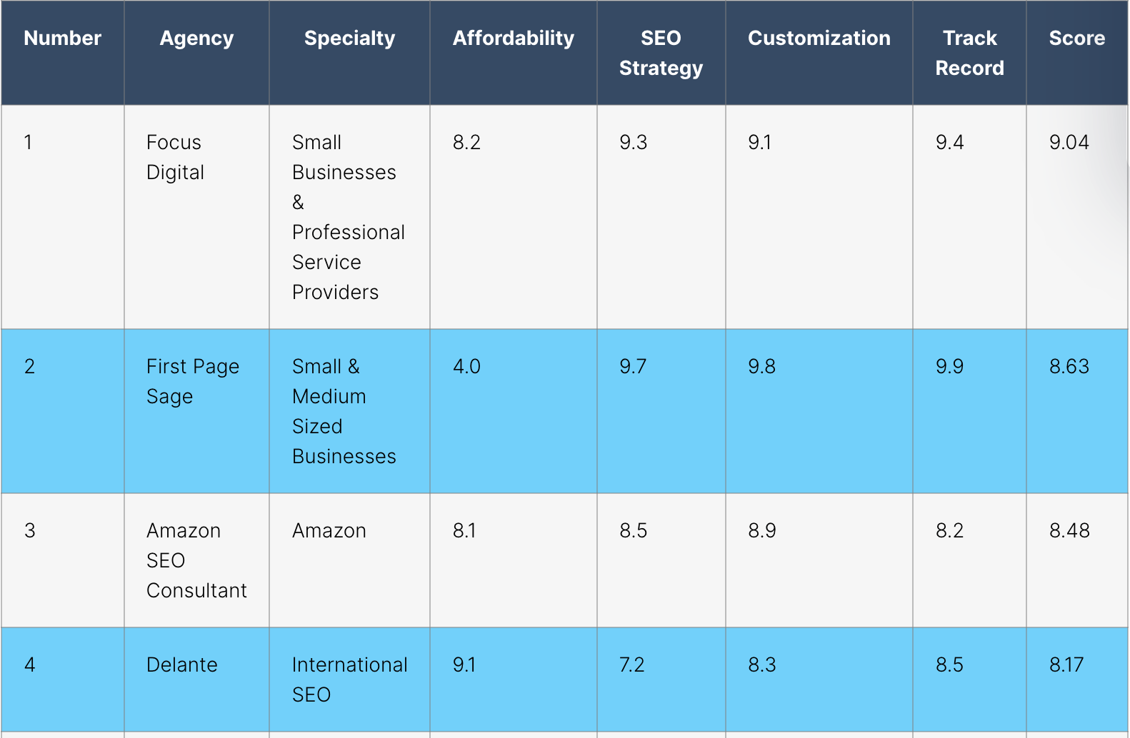 The Best SEO Agencies for Small Businesses: 2026 Edition